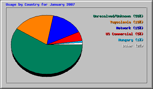 Usage by Country for January 2007