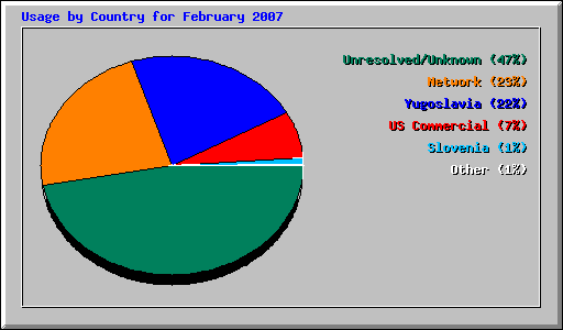 Usage by Country for February 2007