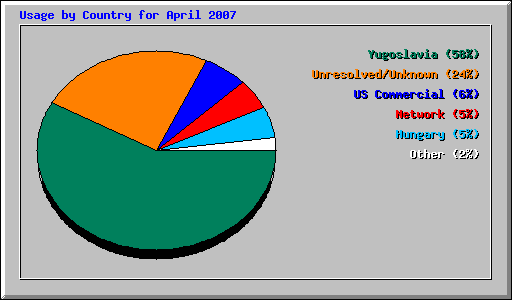 Usage by Country for April 2007