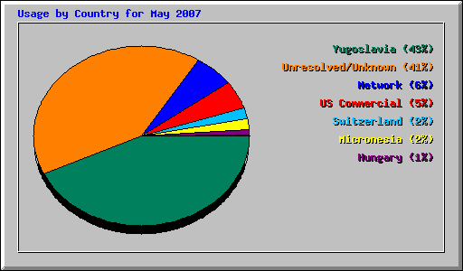 Usage by Country for May 2007