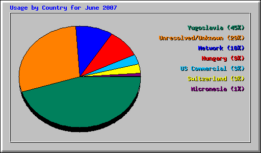 Usage by Country for June 2007