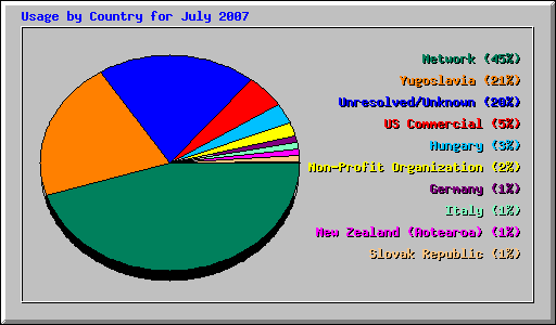 Usage by Country for July 2007