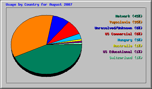 Usage by Country for August 2007