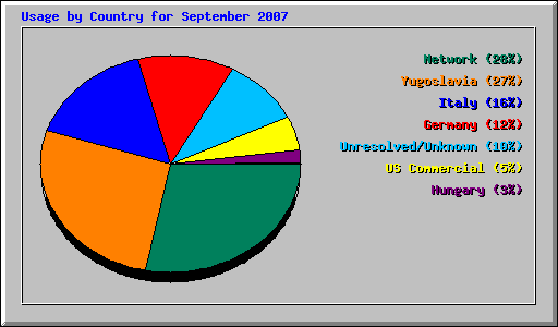 Usage by Country for September 2007