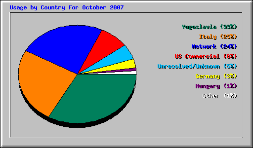 Usage by Country for October 2007