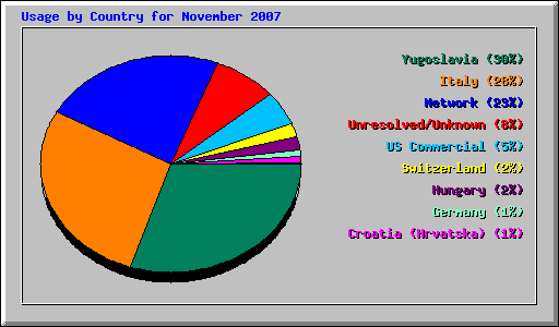 Usage by Country for November 2007