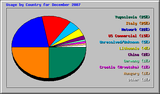 Usage by Country for December 2007