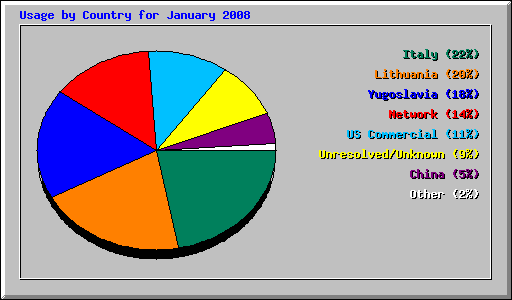 Usage by Country for January 2008