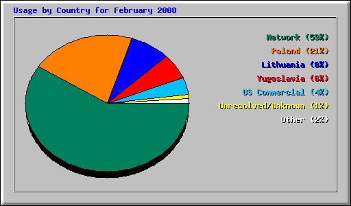 Usage by Country for February 2008