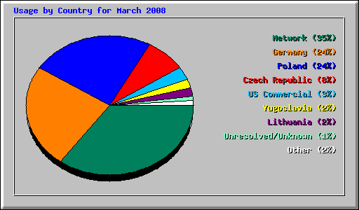 Usage by Country for March 2008