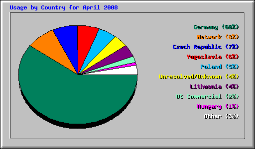 Usage by Country for April 2008