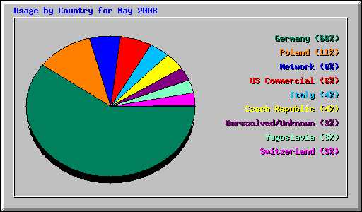 Usage by Country for May 2008