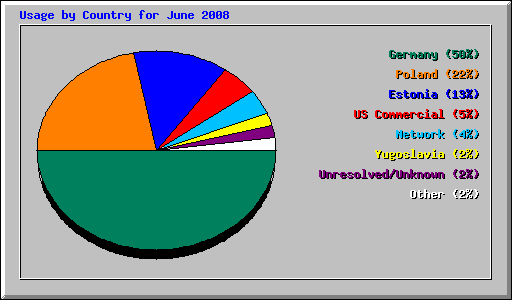 Usage by Country for June 2008