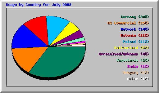 Usage by Country for July 2008