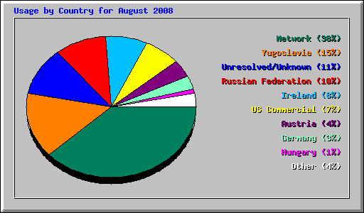 Usage by Country for August 2008