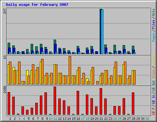 Daily usage for February 2007