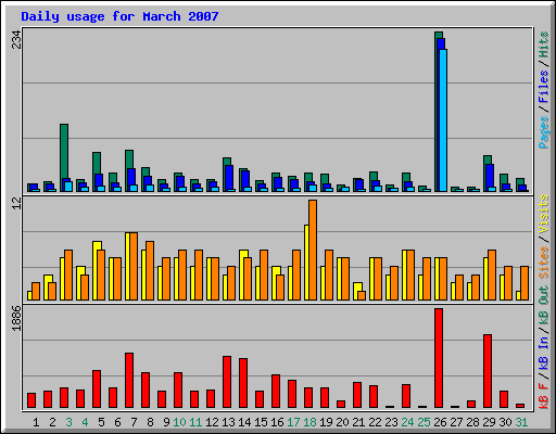 Daily usage for March 2007