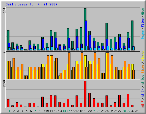 Daily usage for April 2007