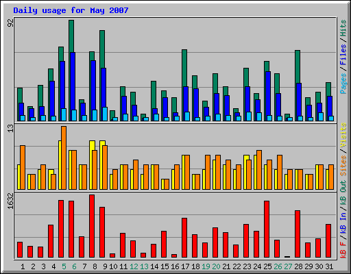 Daily usage for May 2007