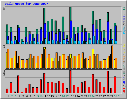 Daily usage for June 2007