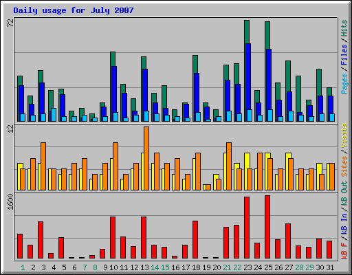 Daily usage for July 2007