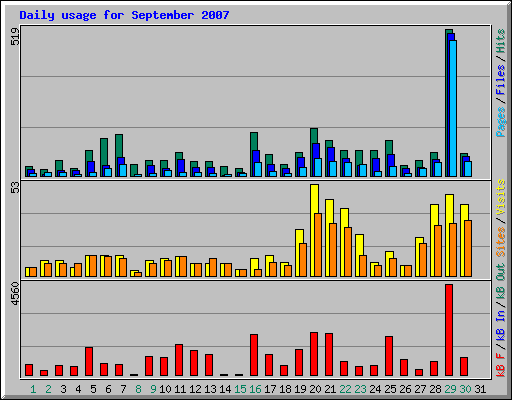 Daily usage for September 2007