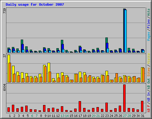 Daily usage for October 2007