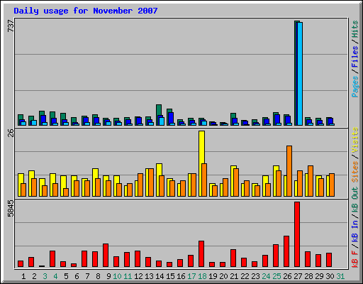 Daily usage for November 2007