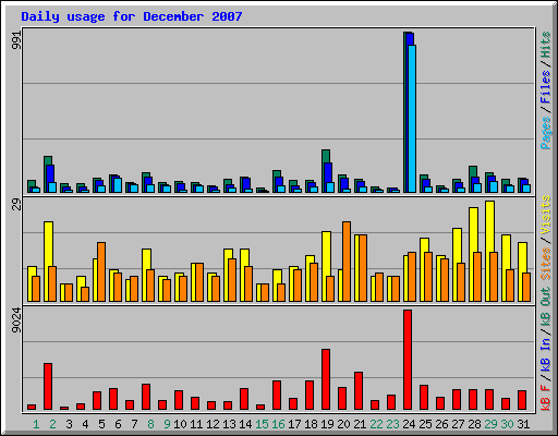 Daily usage for December 2007