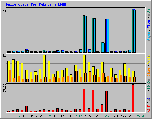 Daily usage for February 2008