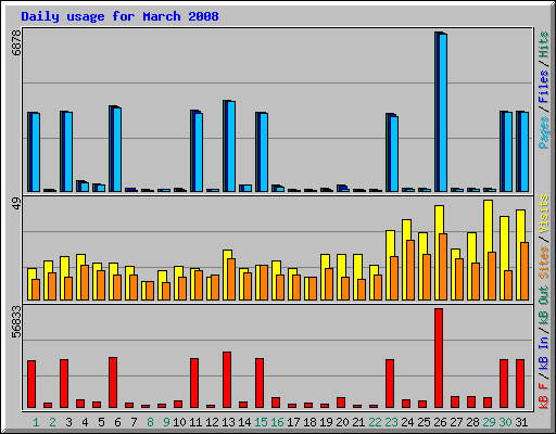 Daily usage for March 2008