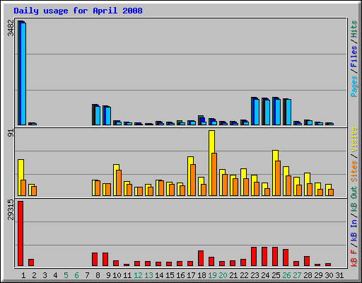 Daily usage for April 2008