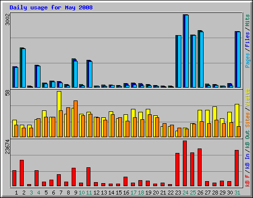 Daily usage for May 2008