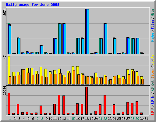 Daily usage for June 2008