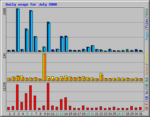 Daily usage for July 2008