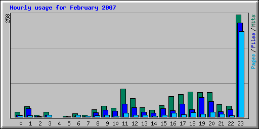 Hourly usage for February 2007