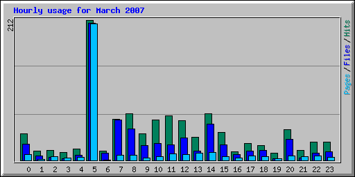 Hourly usage for March 2007