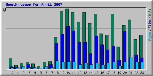 Hourly usage for April 2007