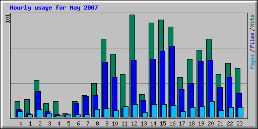 Hourly usage for May 2007