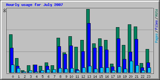 Hourly usage for July 2007