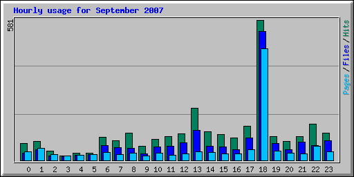 Hourly usage for September 2007