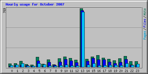 Hourly usage for October 2007