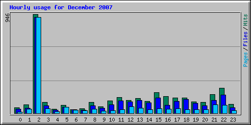 Hourly usage for December 2007