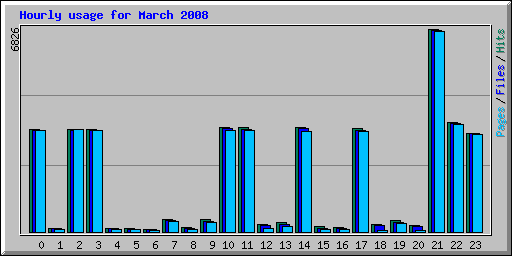 Hourly usage for March 2008