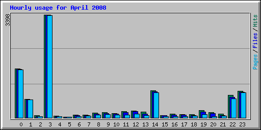 Hourly usage for April 2008