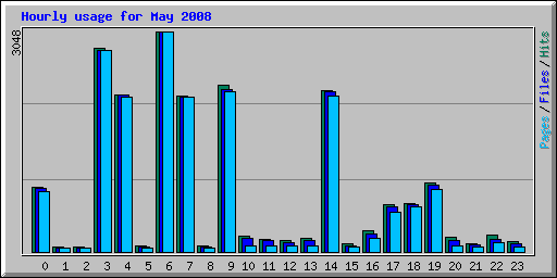 Hourly usage for May 2008