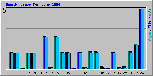 Hourly usage for June 2008