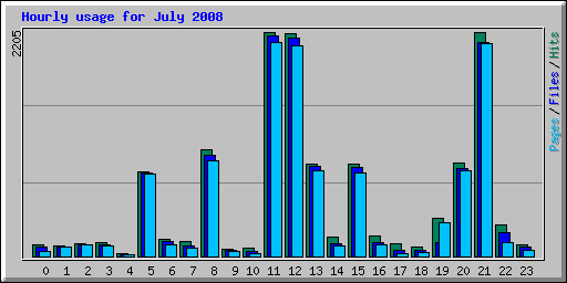 Hourly usage for July 2008