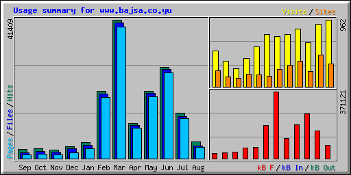 Usage summary for www.bajsa.co.yu